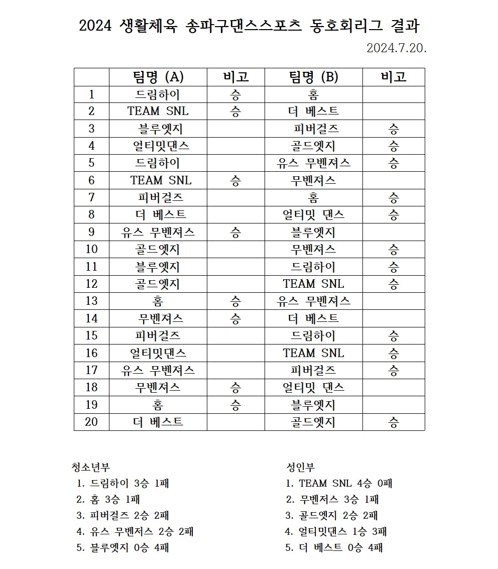 2024 생활체육 송파구댄스스포츠 동호회리그 2차 결과001.jpg