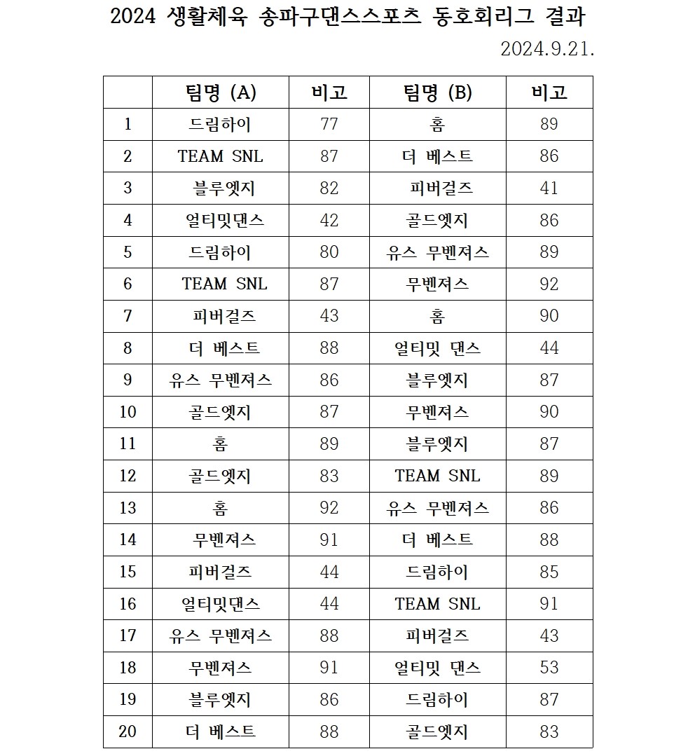 2024 생활체육 송파구댄스스포츠 동호회리그 결과 9월 수정001.jpg