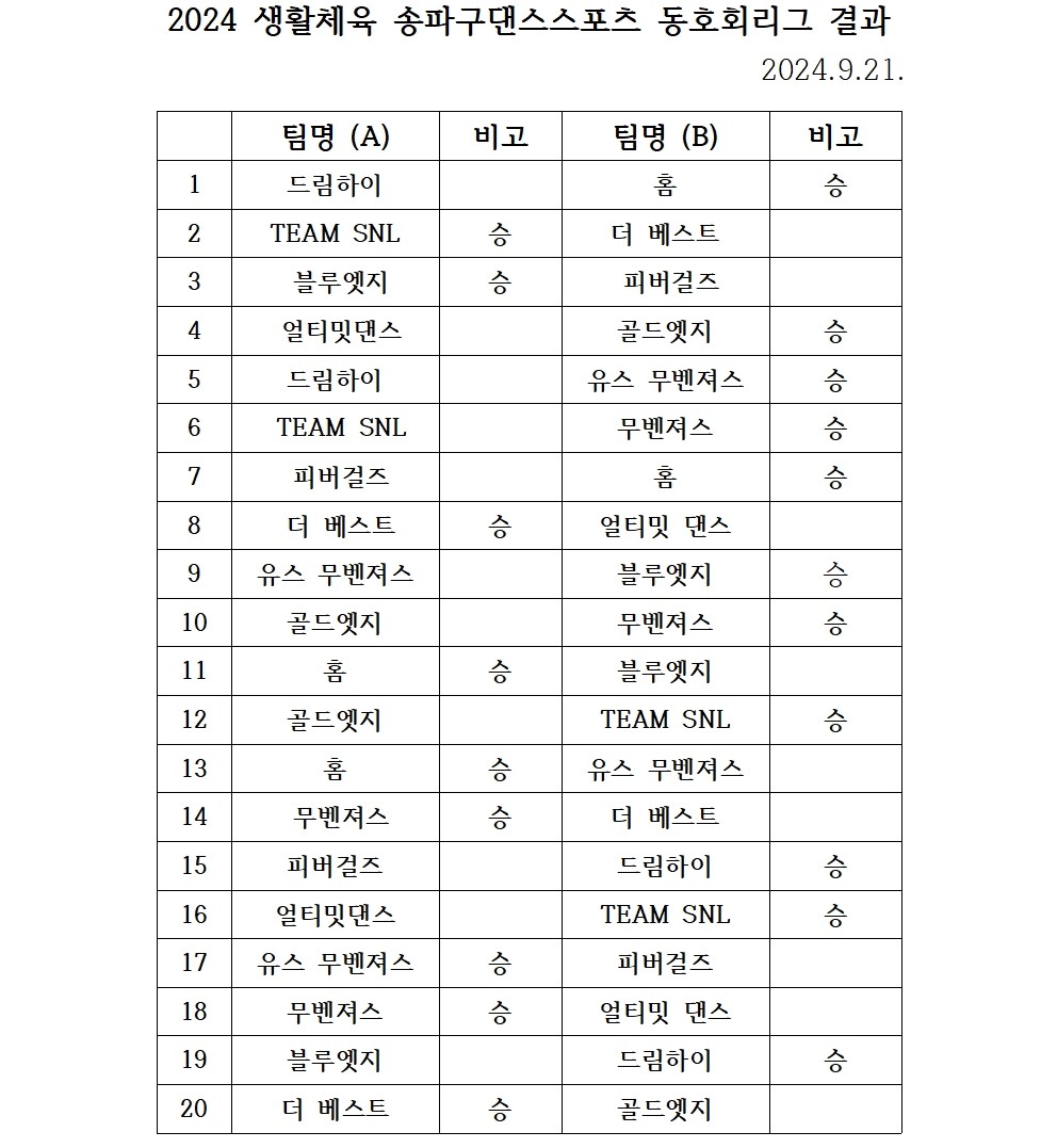 2024 생활체육 송파구댄스스포츠 동호회리그 결과 9월 수정002.jpg