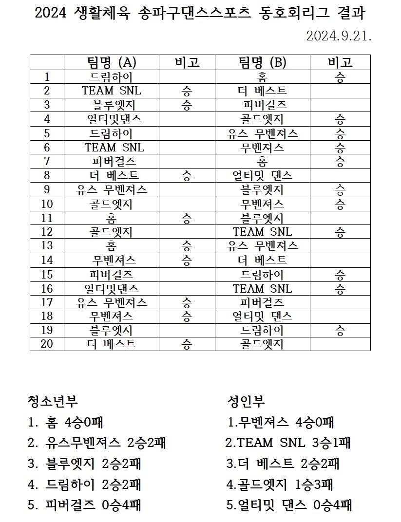 2024 생활체육 송파구댄스스포츠 동호회리그 결과 9월 수정 (1)001.jpg